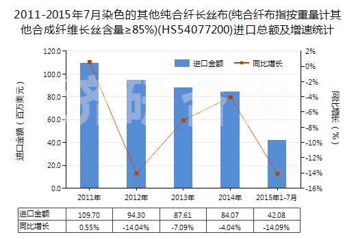 2011-2015年7月染色的其他純合纖長(zhǎng)絲布(純合纖布指按重量計(jì)其他合成纖維長(zhǎng)絲含量≥85%)(HS54077200)進(jìn)口總額及增速統(tǒng)計(jì)